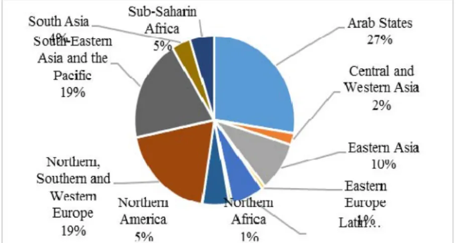 Figure 4. Distribution of migrant domestic workers, by broad sub-region, 2013. 