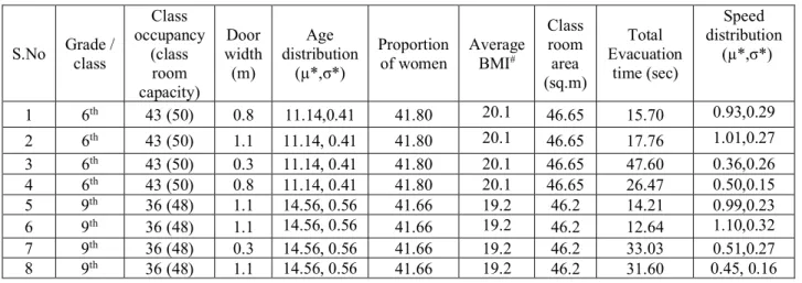 Table 1: Details of the evacuation experiments