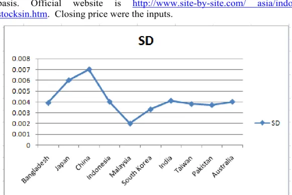 Figure 1. Standard deviation of stock index returns. 