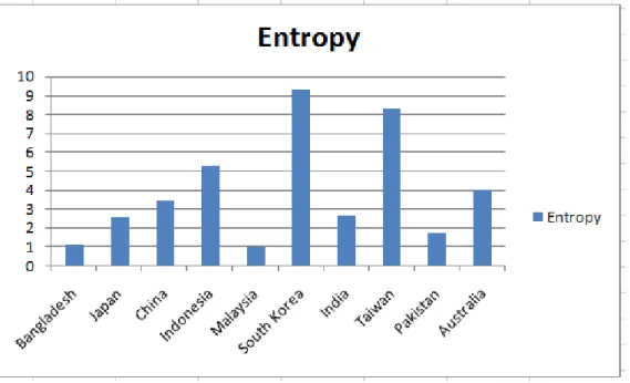 Figure 2. Shannon Entropy Results of stock index returns. 