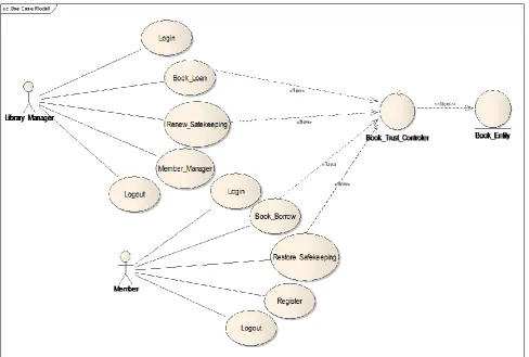 Fig 1: Diagram of the Relationship between the use cases of the Library Management System 