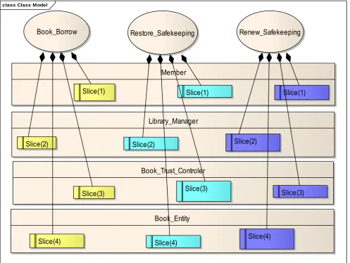 Fig 3:  Distribution of use case cutting in component-level of Library Management System 