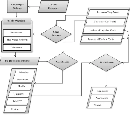 Figure 1. The process of citizens’ opinion classification and determination.                                                
