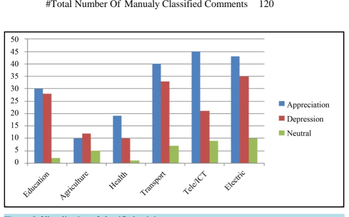 Figure 3. Visualization of classified opinions.                                                     