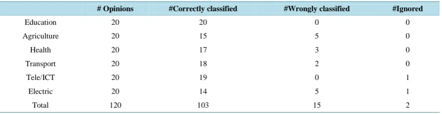 Table 1. Number of opinions classified and ignored by prototype system.                                                 