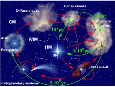 Figure 7. Interstellar medium cycle showing the interaction between the different ISM phases: the warm intercloudmedium (WIM), the hot medium (HM) and the cold medium (CM)