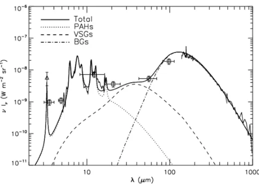 Figure 1. Emission spectrum for the diffuse interstellar medium as observed by ISOCAM-CVF, DIRBE and FIRASGrains (dotted-dashed line), the Very Small Grains (dashed line) and the PAHs (dotted line)