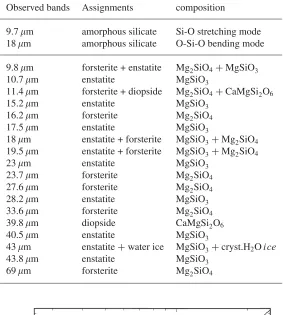 Table 1. List of the main observed bands attributed to silicate dust. Adapted from [4].