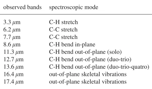 Table 3. List of the observed AIBs associated to the vibrational modes of PAHs.