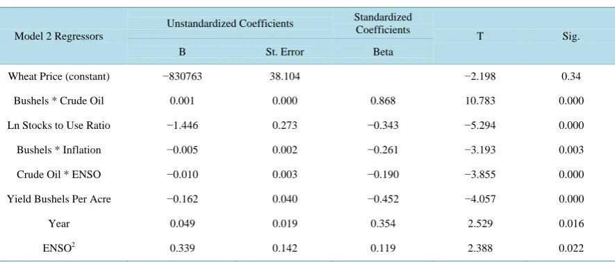 Table 1. Tables displaying the results of the regression analysis of Model 2.                                              