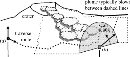 Figure 3. Conﬁgurations for making UV SO2volcanic plume with a vertically pointing spectrometer and ( ﬂux measurements by (a) traversing underneath theb) scanning from a ﬁxed position belowthe plume.