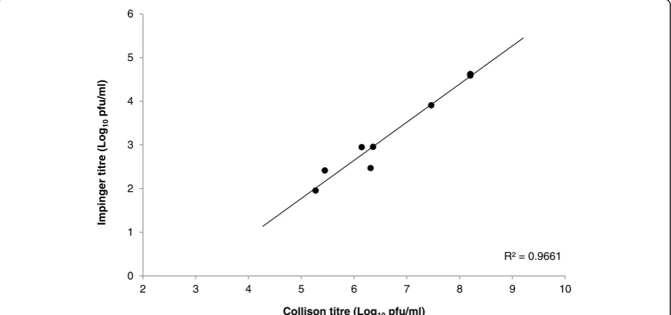 Fig. 1 Correlation between input (Collison) and output (Impinger) virus titres of EEEV Pe-6 when aerosolized using an AeroMP platform