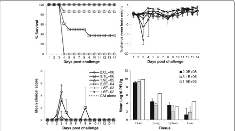 Table 1 Calculated presented challenge dose of EEEV (Pe-6) to groups of female Balb/c mice, with subsequent survival and clinicaldata