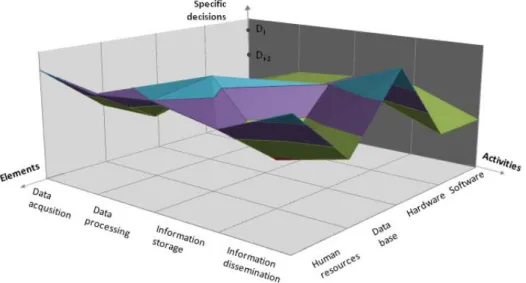 Figure 2 will illustrate an integrated and abstract representation that  gathered the main activities and elements for a management information  system associated with decisions making process