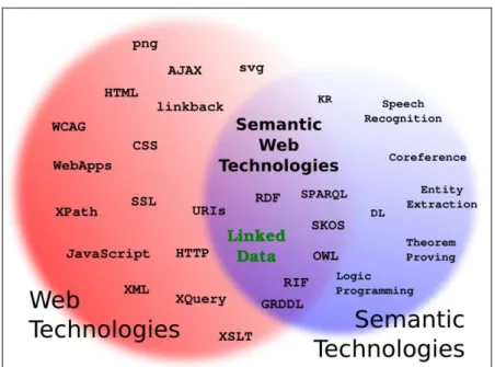 Figure 1. The semantic technologies applications  [5] . 