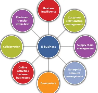 Figure 2. The e-business components  [9] . 