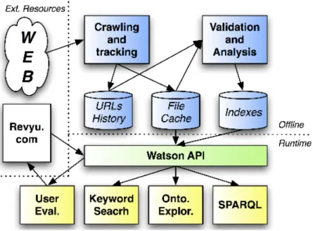 Figure 3. The Watson architecture  [13] . 