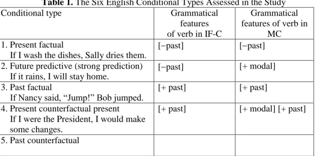 Table 1. The Six English Conditional Types Assessed in the Study 