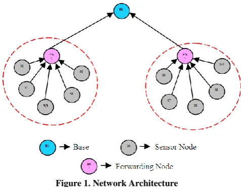 Figure 1. Network Architecture 