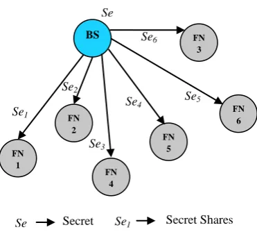Figure 2. Secret Share Distribution Scheme 