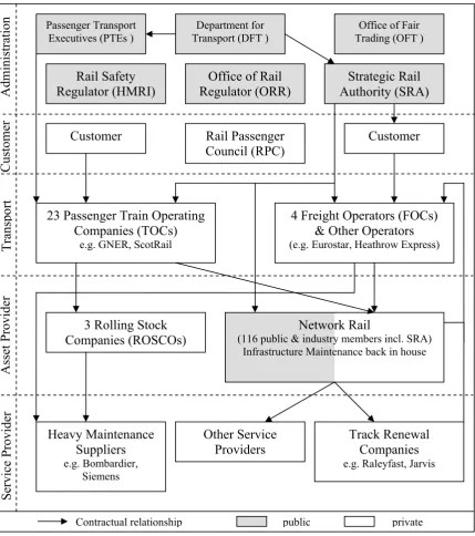 Figure 1: Financial flows and relations within the British Rail Industry in 2004 