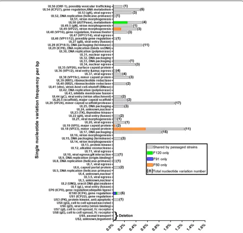 Fig. 2 Summary of single nucleotide variations identified in F50, F91 and F120, versus the parental strain JS-2012