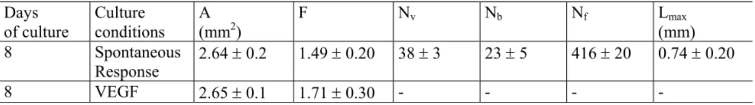 Table 1. Image analysis quantification of angiogenesis in the rat aortic assay. Days of culture Culture conditions A (mm 2 ) F N v N b N f L max (mm) 8 Spontaneous Response 2.64 ± 0.2 1.49 ± 0.20 38 ± 3 23 ± 5 416 ± 20 0.74 ± 0.20 8 VEGF 2.65 ± 0.1 1.71 ± 