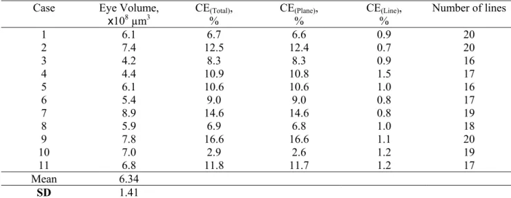 Table 2. Summary of Volume estimates for 11 Dover sole eyes with overall Coefficient of error predictions and the separate contributions due to rotating test plane and line test system.