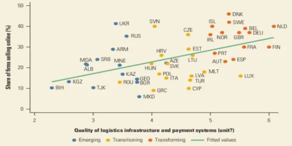 Figure 2. Policies for creating the enabling environment for digital trade for emerging,  transitioning, and transforming countries