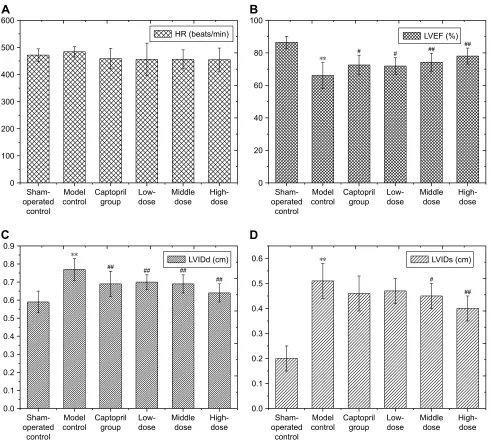 Figure 3 Effect of PF on cardiac function in rats with myocardial infarction (x–±s).Note: (A) HR, (B) LVEF, (C) LVIDd and (D) LVIDs