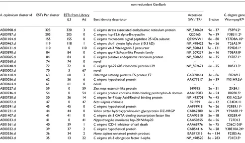 Table 7: C. elegans candidate orphans (1,358 out of 21,437) matching Ancylostoma clusters