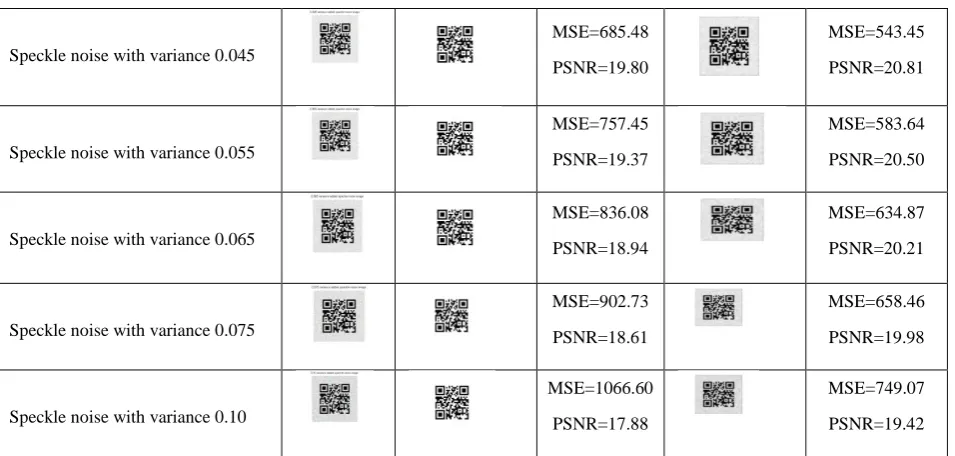 Table 2: De-Noising using mean filter and median filter at Level-Q with different variance and MSE and PSNER comparison 