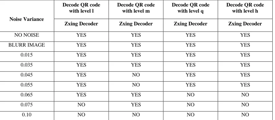 Table 4: Calculate MSE and PSNR values of QR codes with different variance at different levels 