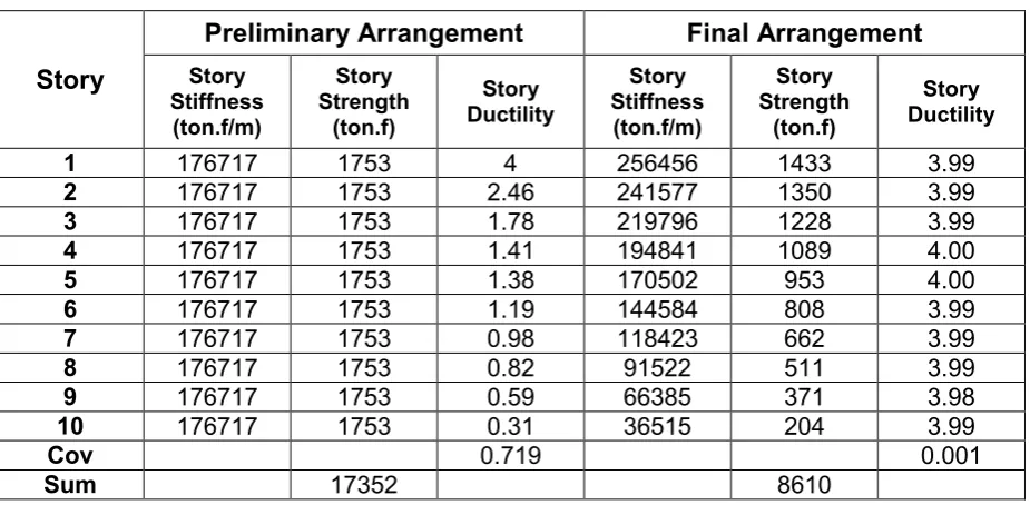 Table 2. The preliminary and final arrangement of Strength and Stiffness 
