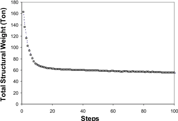 Figure 7. Optimal topology for different target ductility demands 