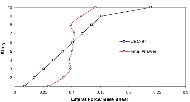 Figure 10. Cov of story ductility factors and total story strength for feasible patterns, 