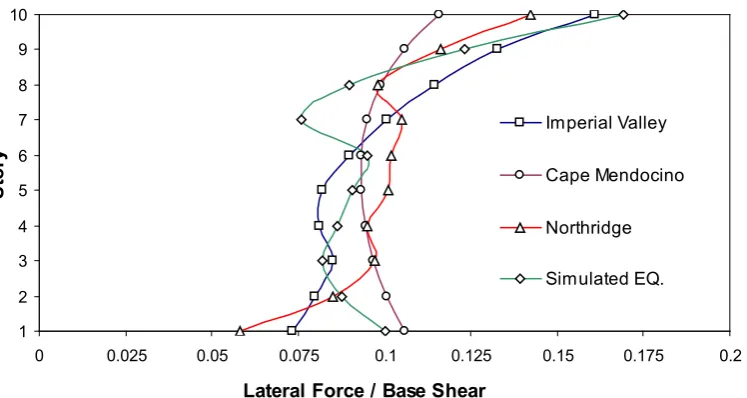 Figure 15. Optimum lateral force distribution for different target ductility demand, 10 
