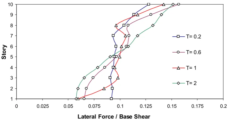 Figure 17. Optimum lateral force distribution for different damping ratio, 10 story 