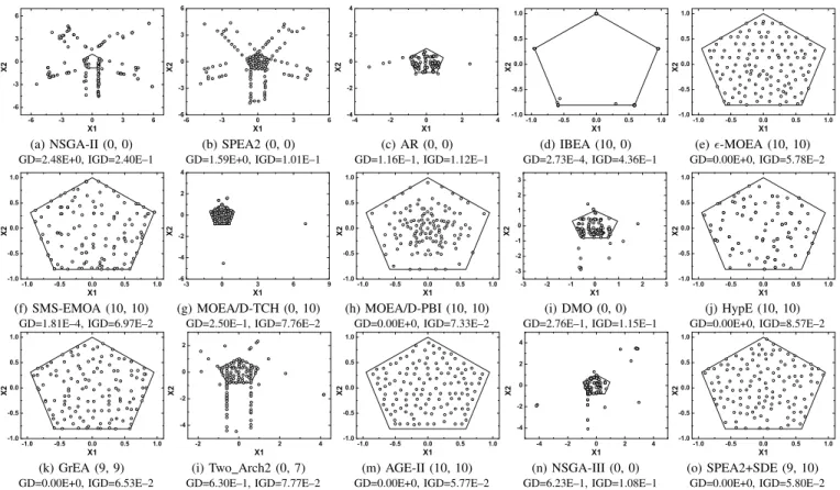 Fig. 9. The best solution set of the 15 algorithms on a five-objective ML-DMP instance where the search space is [−100, 100] 2 , and its corresponding GD and IGD results