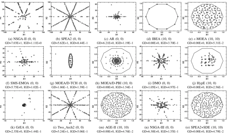Fig. 10. The best solution set of the 15 algorithms on a ten-objective ML-DMP instance where the search space is [−100, 100] 2 , and its corresponding GD and IGD results