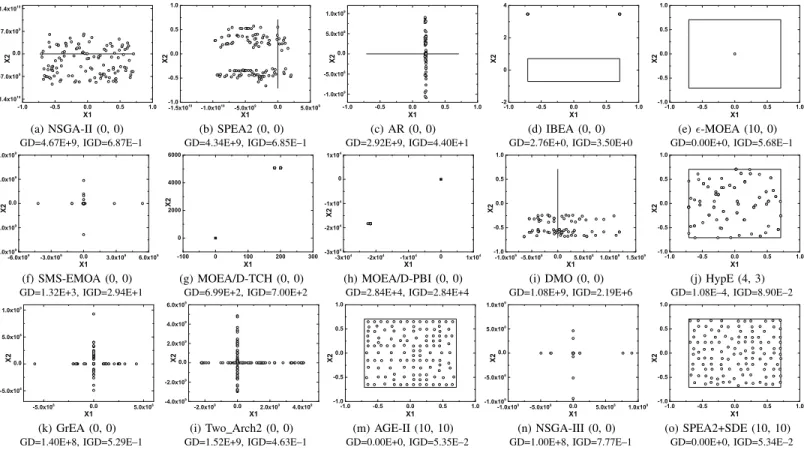 Fig. 12. The best solution set of the 15 algorithms on a four-objective ML-DMP instance where the search space is [−10 10 , 10 10 ] 2 , and its corresponding GD and IGD results