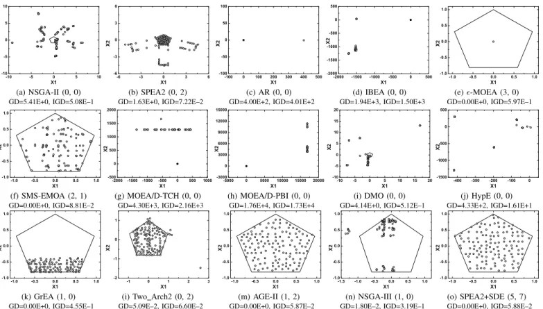 Fig. 13. The best solution set of the 15 algorithms on a five-objective ML-DMP instance where the search space is [−10 10 , 10 10 ] 2 , and its corresponding GD and IGD results