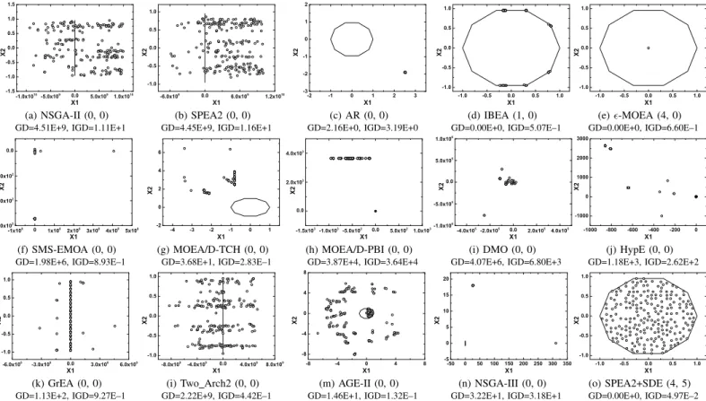 Fig. 14. The best solution set of the 15 algorithms on a ten-objective ML-DMP instance where the search space is [−10 10 , 10 10 ] 2 , and its corresponding GD and IGD results