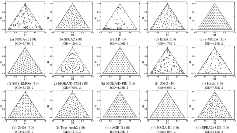 Fig. 4. The best solution set of the 15 algorithms on a tri-objective ML-DMP instance where the search space is precisely the optimal polygon, and its corresponding IGD result