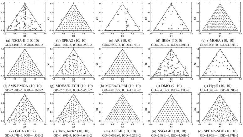 Fig. 6. The best solution set of the 15 algorithms on a tri-objective ML-DMP instance where the search space is [−100, 100] 2 , and its corresponding GD and IGD results