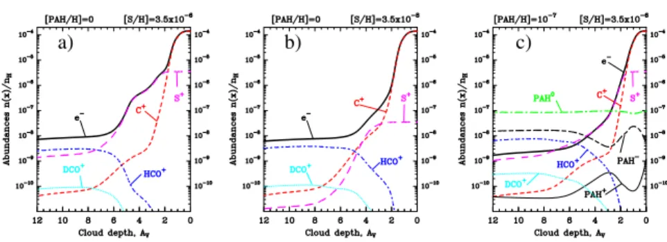 Figure 3. Variation of the ionization fraction as a function of depth into the molecular gas associated to the Horsehead nebula [ 20 ], for three cases