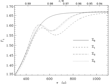 Figure 1. Plot of the adiabatic exponent Ŵ1 for various solar models. As areference we have calculated a model (Z0) in which the second ionizationof helium has been suppressed