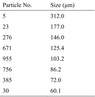 Table 2.  Particle size distribution 