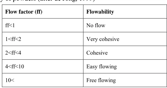 Table 4. Flowability of powders (after de Jong, 1999) 