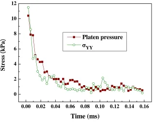 Fig. 4. Stress-time relaxation curve for an initial value of pre-consolidated stress of  about 11KPa